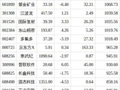 14只股盘后交易额超千万元 市场成交活跃