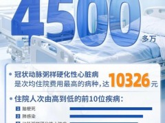 医保局公布住院人次排名第一的疾病 你知道是哪些疾病吗？