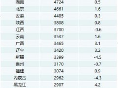 31省份上半年财政支出榜 粤川苏领跑